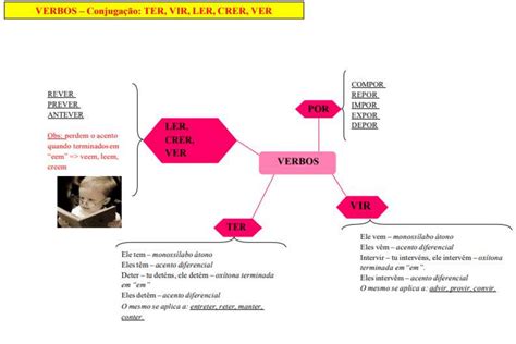 Mapa Mental Verbos Conjuga O Ter Vir Ler Crer Ver Portugu S