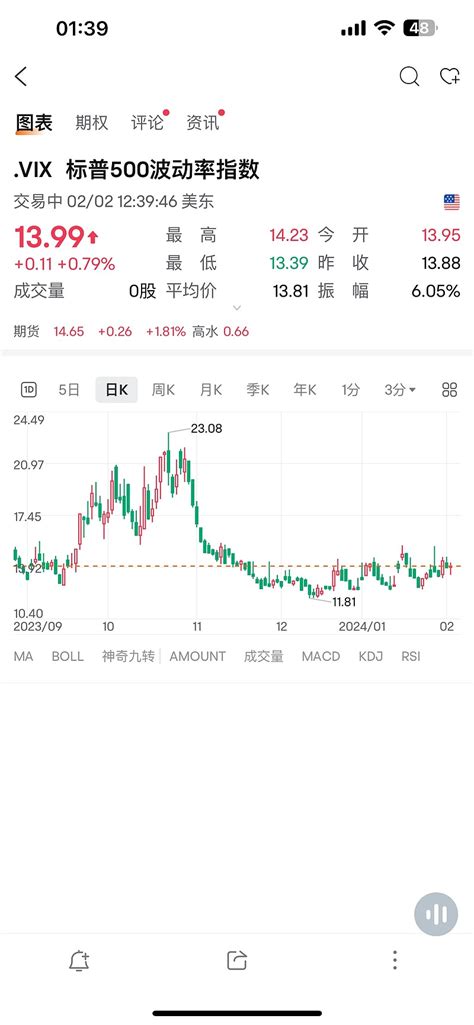 美股即将大幅回调 根据vix与指数同步上涨的推测，美股可能很快大幅回调，时限上猜测在1个月左右发生，快的话下周，慢的话3月份。 雪球