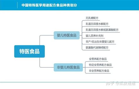 特医食品：医院的处方食品！ 知乎