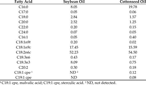 Fatty Acid Composition Of Soybean Oil And Cottonseed Oil G100 G Of