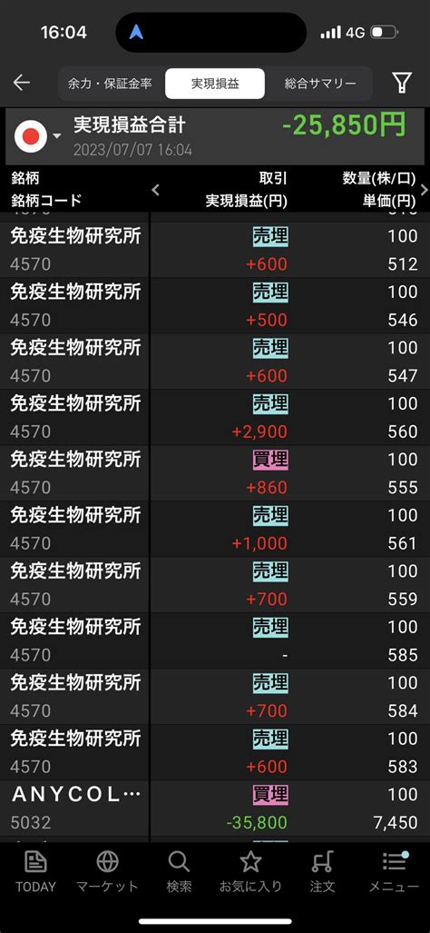 ケント On Twitter 週乙でした。売り目で入ったエニーカラー後場まで無駄に持ち越し 全然下がらずやむなく損切り免疫で細かくスキ