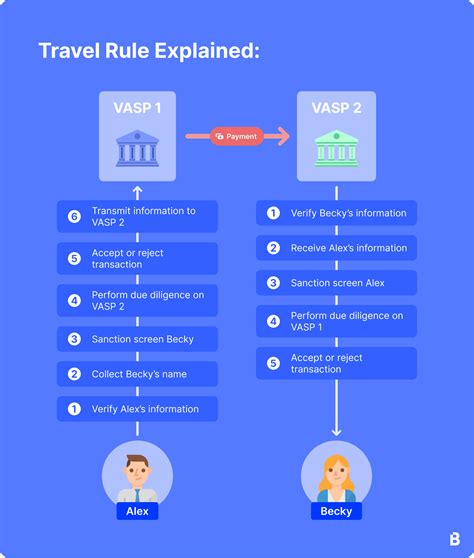 Crypto Travel Rule Fatf Info Instructions