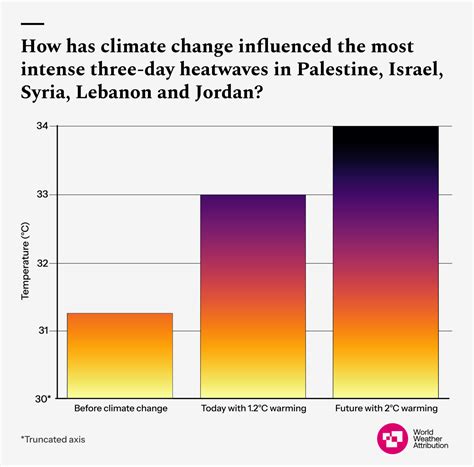 Climate change made the deadly heatwaves that hit millions of highly
