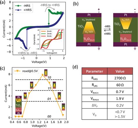 A Iv Curves Of A Single Cell Crs Operation Performed At Dc Voltage