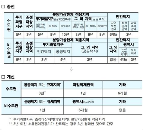 분양권 투기 사실상 해제전매제한 기간 대폭 완화