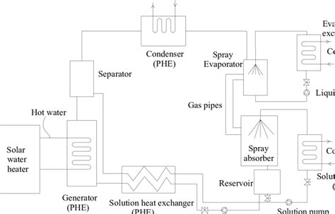 Diagram of flow chart of the new type DAR (PHE means plate heat ...