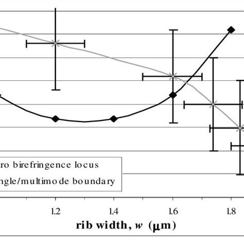 Single Mode Condition And Locus Of Zero Birefringence For Small