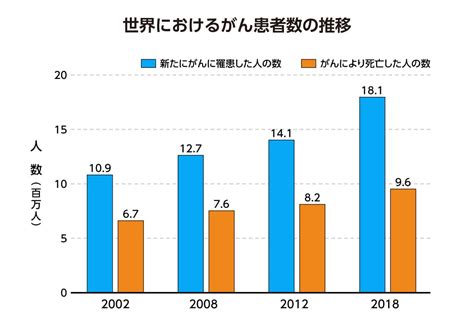 世界におけるがん患者数の動向 がん啓発活動 社会：サステナビリティ：オリンパス