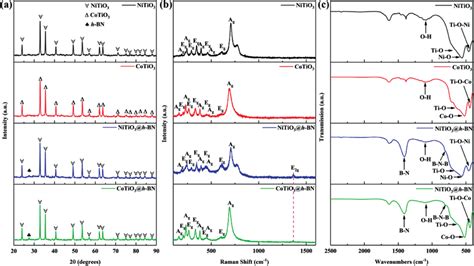 A XRD Patterns B Raman Spectra And C FTIR Spectra Of The NiTiO3