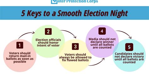 Five Steps To Take For A Smooth Election Night The Fulcrum