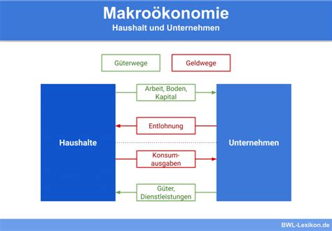 Makroökonomie Definition Erklärung Beispiele Übungsfragen