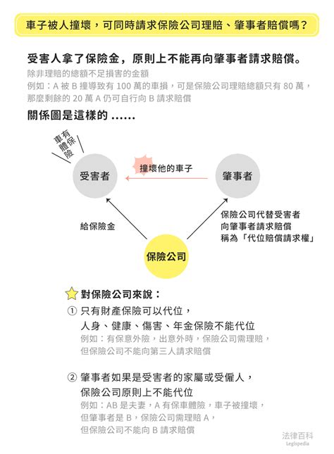 保險公司的代位賠償請求權｜法律百科 Legispedia