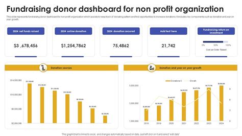 Fundraising Donor Dashboard For Non Profit Organization Ppt Template