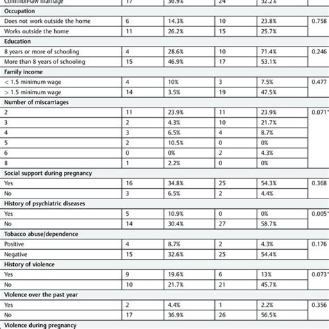 Punteggio Alla Epds Edinburgh Postnatal Depression Scale Positivo E