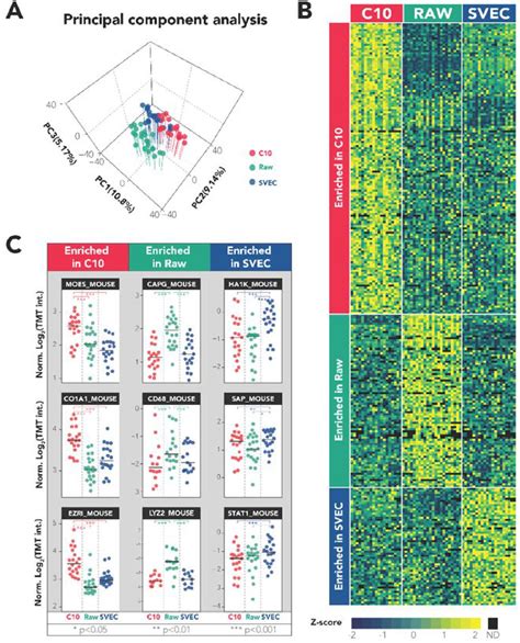 Figure From High Throughput Single Cell Proteomics Enabled By