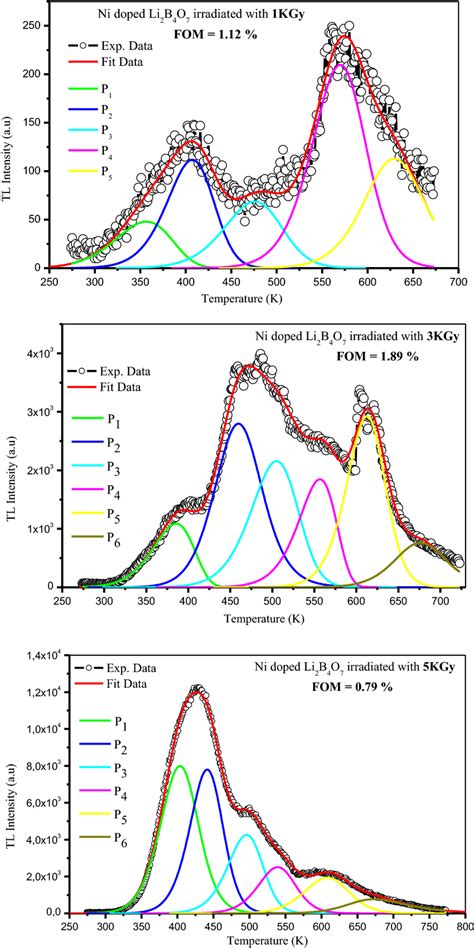 Deconvoluted TL Glow Curves Of Ni Doped Li2B4O7 Nano Composites