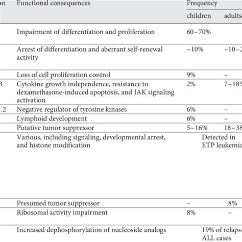 Gene mutations in T-ALL | Download Table