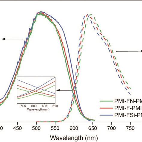 Normalized Fluorescence Excitation Solid Lines And Emission Dashed