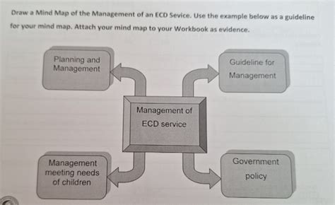 Solved Draw a Mind Map of the Management of an ECD Sevice. | Chegg.com