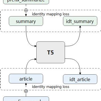 Architecture of the T5 model. | Download Scientific Diagram