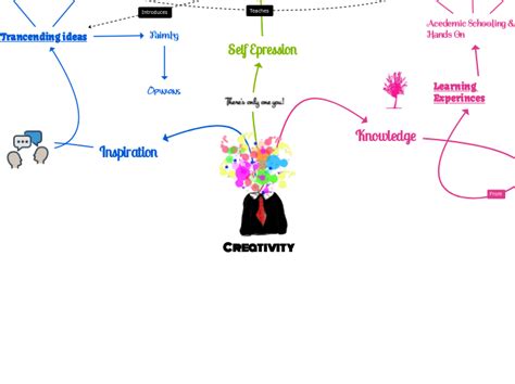 Creativity Mind Map