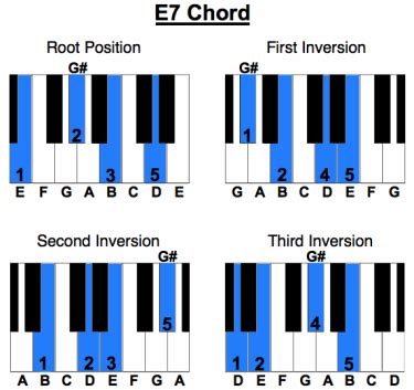 The E7 Chord: How To Build and Play E Dominant Seven Chord