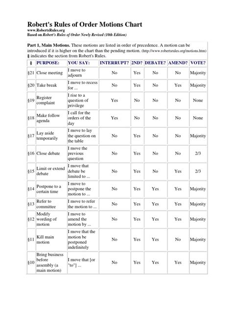 Roberts Rules Of Order Motions Chart Parliamentary Procedure Group