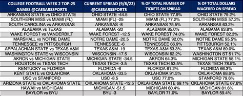 Top 25 College Football Betting Lines Conheça a excelência em apostas