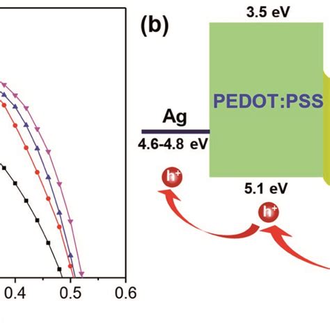 A Jv Characteristic Curves Of The Hybrid Solar Cell Using Planar Si