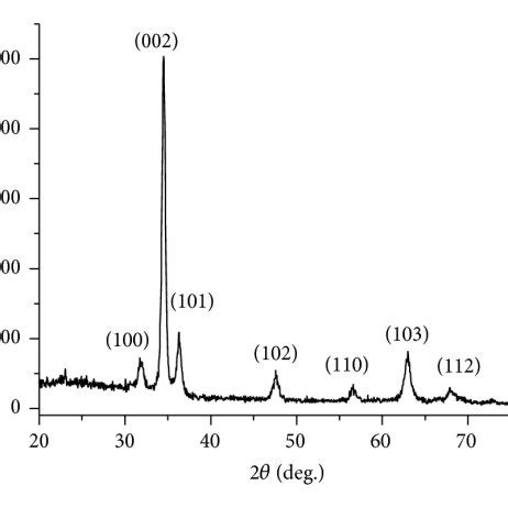 XRD Pattern Of Undoped And Cu Doped ZnO Thin Films Sample Here A