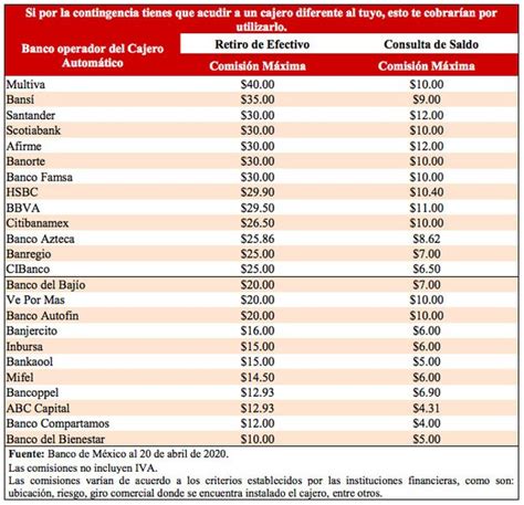 La Jornada Bancos cobran comisión de hasta 40 pesos por retirar efectivo