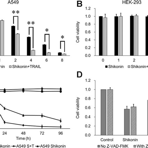 Effects Of Shikonin On Human HaCaT Cell Viability HaCaT Cells Were