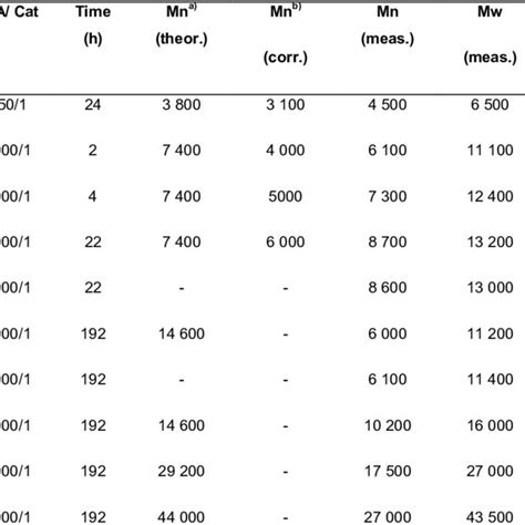 Maldi Tof Mass Spectrum Of A Polycl Polymerized In Bulk At 180°c With A