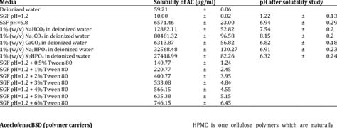 Solubility Of Aceclofenac In Different Media Download Table