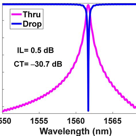 Simulated Transmission Spectra Of The Suspended Photonic Crystal Download Scientific Diagram