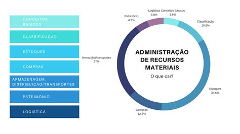 Administra O De Recursos Materiais Como Estudar Rodrigo Renn