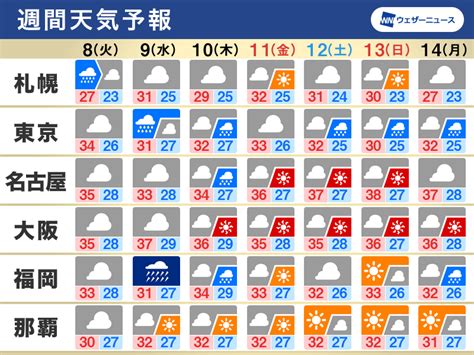 週間天気予報 台風6号の影響で西日本は大雨警戒 関東も雨降りやすい 8月8日火〜14日月 ウェザーニュース