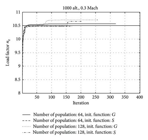 Maximum Load Factor N Z Max Versus The Iteration Generation