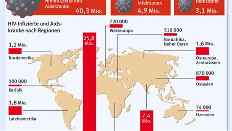 Weltaidsbericht Zahl Der Hiv Infizierten Auf Rekord Niveau