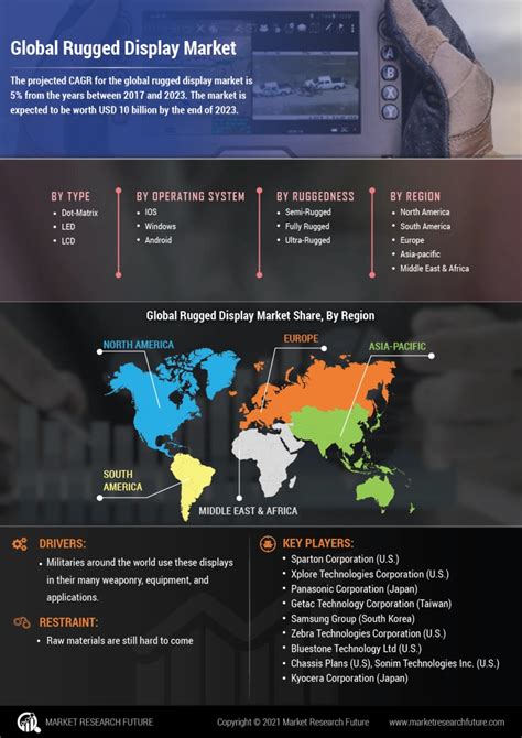 Rugged Display Market Size Share And Growth Report 2034