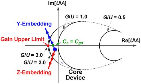 Constant Gain Contours In The Gain Plane Together With Moving Direction