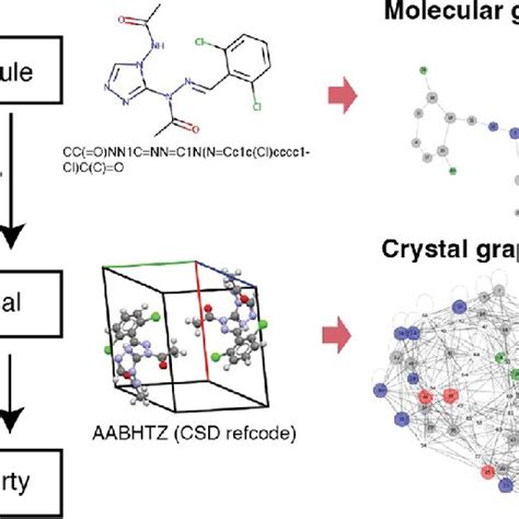 Structure−property Relationship And Graph Representations Of Molecular Download Scientific