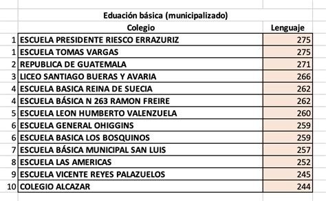 Simce en Maipú revisa el ranking de los colegios con mejores puntajes