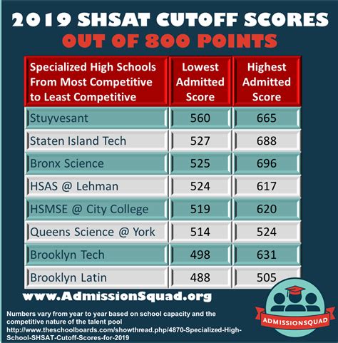 Cutoff Scores Shsat 2024 Dawna Tommie