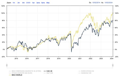 Top Des Meilleurs Etf Pea Pour Investir En Bourse