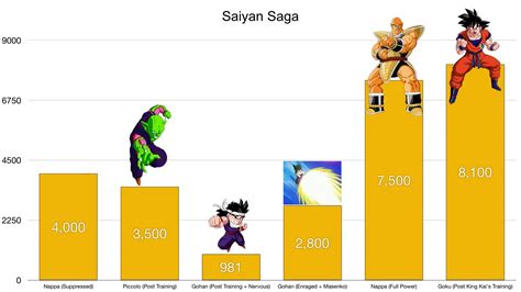 Dragon Ball Z Saiyan Saga Power Levels YouTube