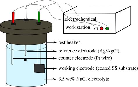 Assessing Corrosion Resistance Of Two Dimensional Nanomaterial Based