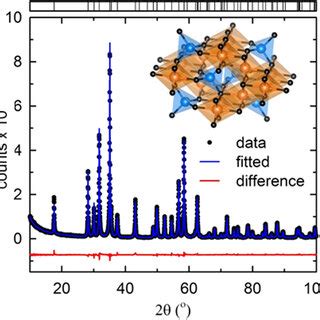 Rietveld Refinement Results Of The Synchrotron Diffraction Profile Of