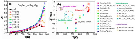 A Temperature Dependence Of Zt For Cu 2 Sn 1−y In Y Se 27 S 03 Y Download Scientific