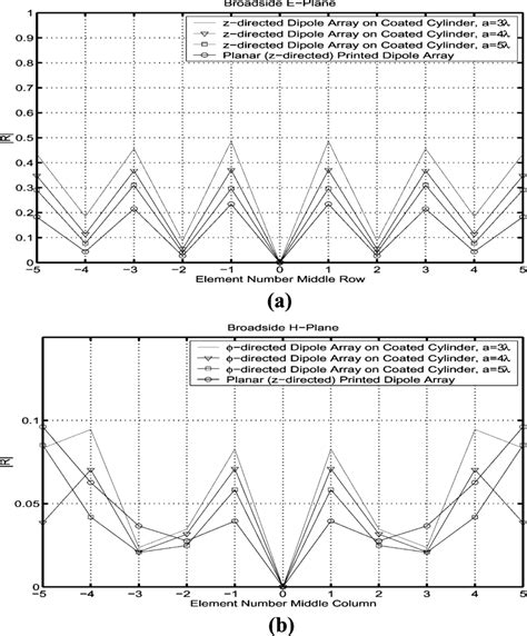 A Jr J Versus Element Position Across The E Plane N 05 5 M 0 Download High